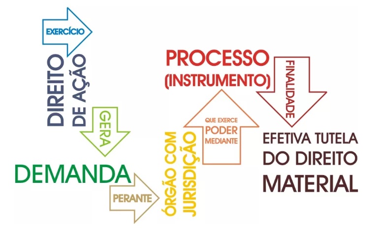 PROCESSO – Conheça seus Direitos